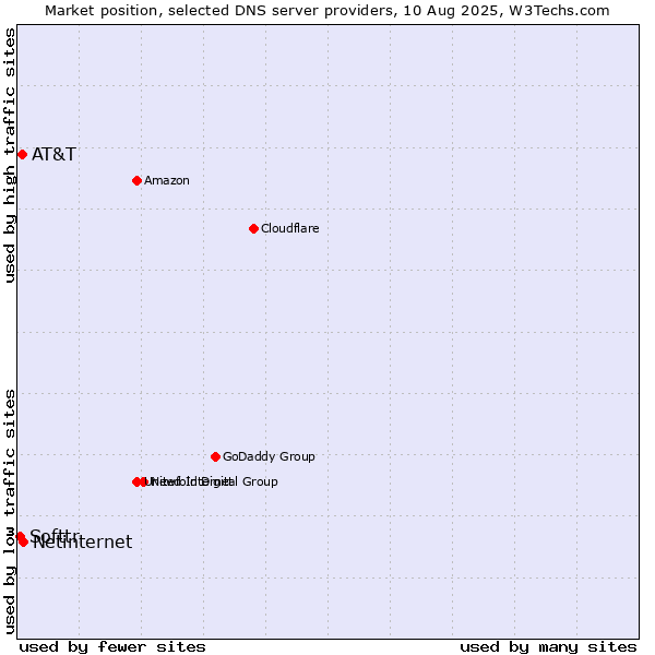 Market position of Netinternet vs. AT&T vs. Softtr