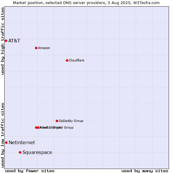 Market position of Squarespace vs. Netinternet vs. AT&T