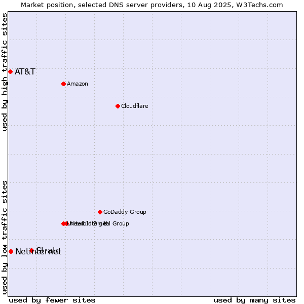 Market position of Strato vs. Netinternet vs. AT&T