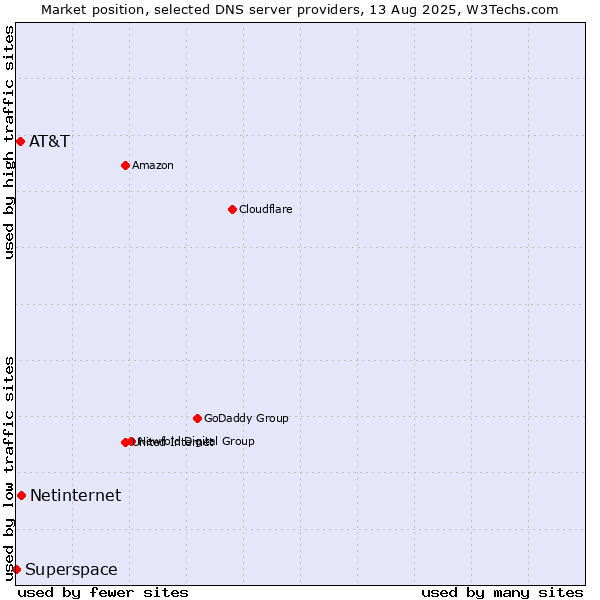 Market position of Netinternet vs. AT&T vs. Superspace