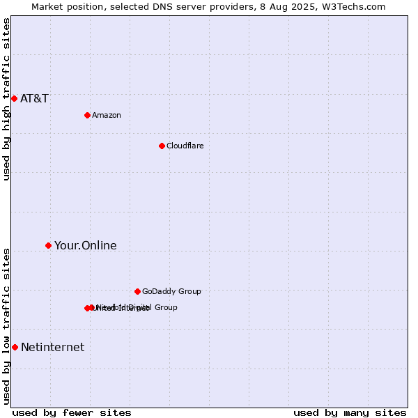 Market position of Your.Online vs. Netinternet vs. AT&T