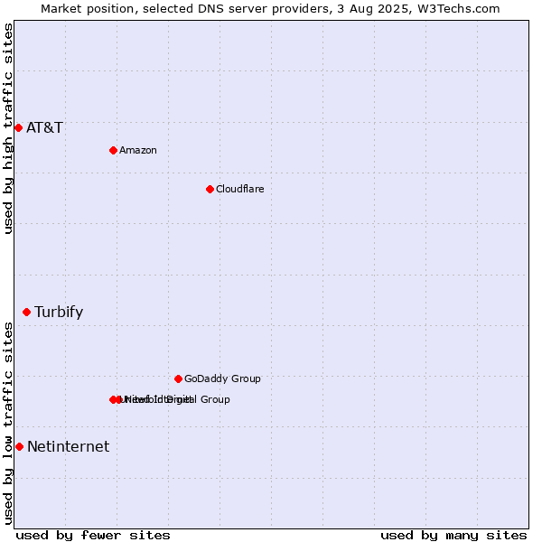 Market position of Turbify vs. Netinternet vs. AT&T