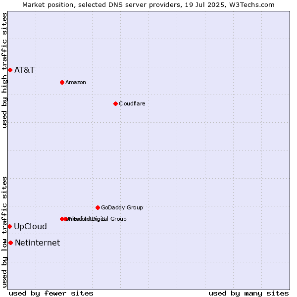 Market position of UpCloud vs. Netinternet vs. AT&T