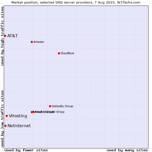Market position of VHosting vs. Netinternet vs. AT&T