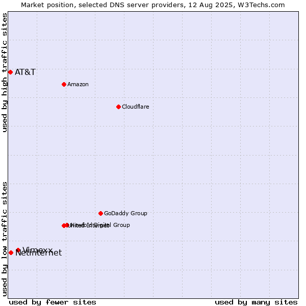 Market position of Vimexx vs. Netinternet vs. AT&T