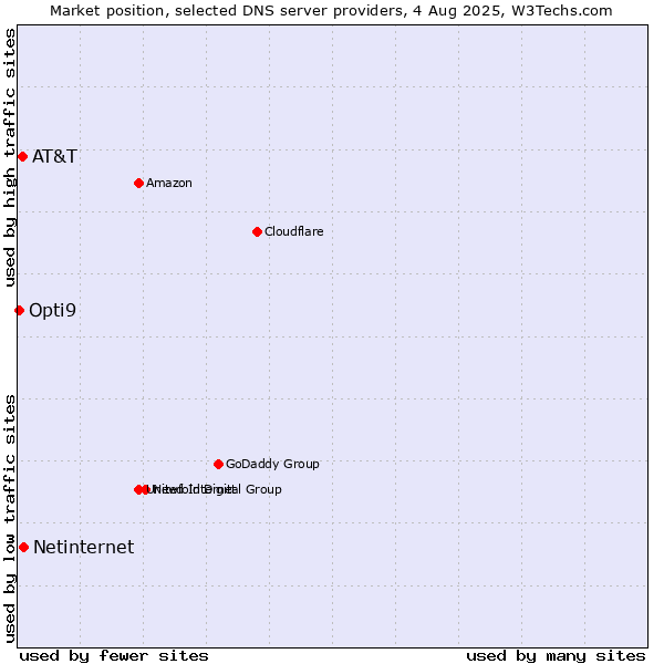 Market position of Netinternet vs. AT&T vs. Opti9