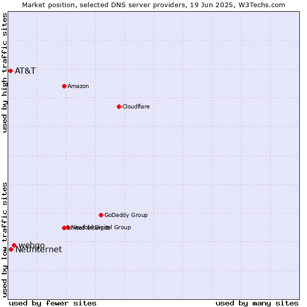 Market position of webgo vs. Netinternet vs. AT&T