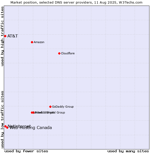 Market position of Web Hosting Canada vs. Netinternet vs. AT&T