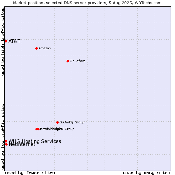 Market position of Netinternet vs. AT&T vs. WHG Hosting Services