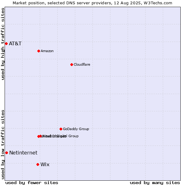Market position of Wix vs. Netinternet vs. AT&T