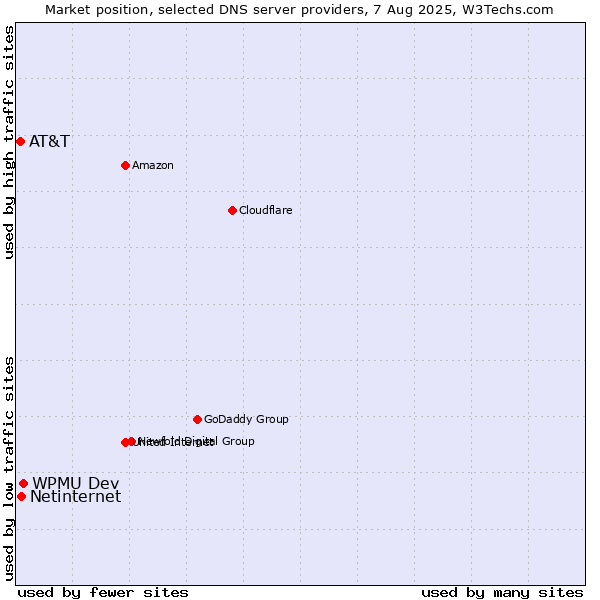 Market position of WPMU Dev vs. Netinternet vs. AT&T