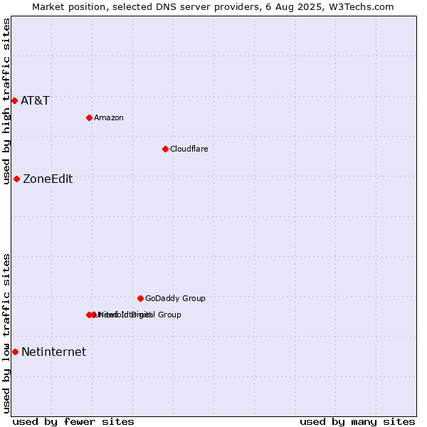 Market position of ZoneEdit vs. Netinternet vs. AT&T
