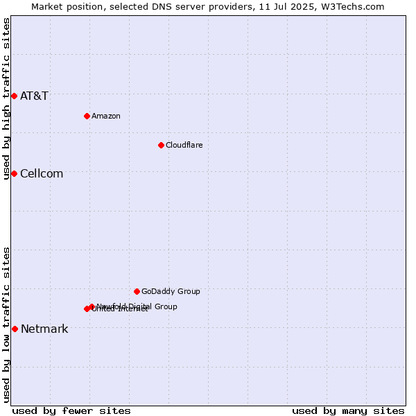 Market position of Netmark vs. AT&T vs. Cellcom