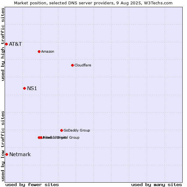 Market position of NS1 vs. Netmark vs. AT&T