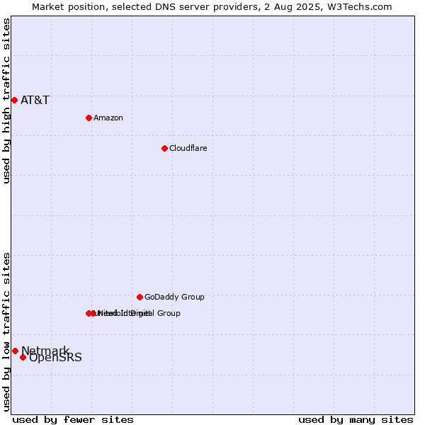 Market position of OpenSRS vs. Netmark vs. AT&T