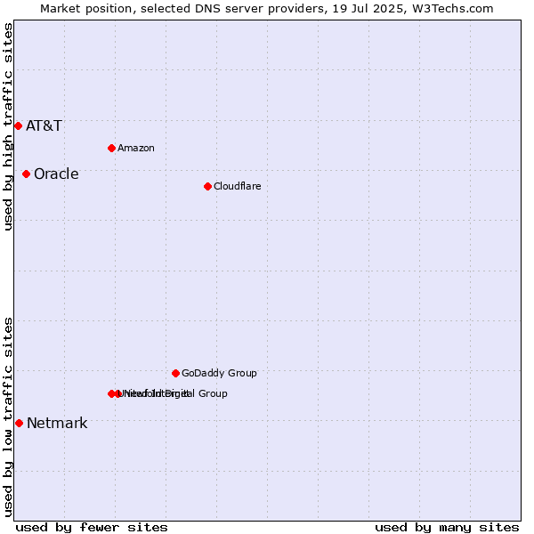 Market position of Oracle vs. Netmark vs. AT&T