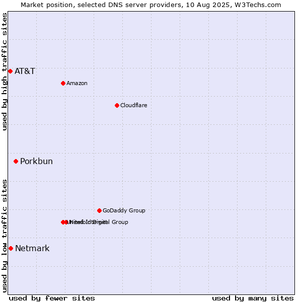 Market position of Porkbun vs. Netmark vs. AT&T