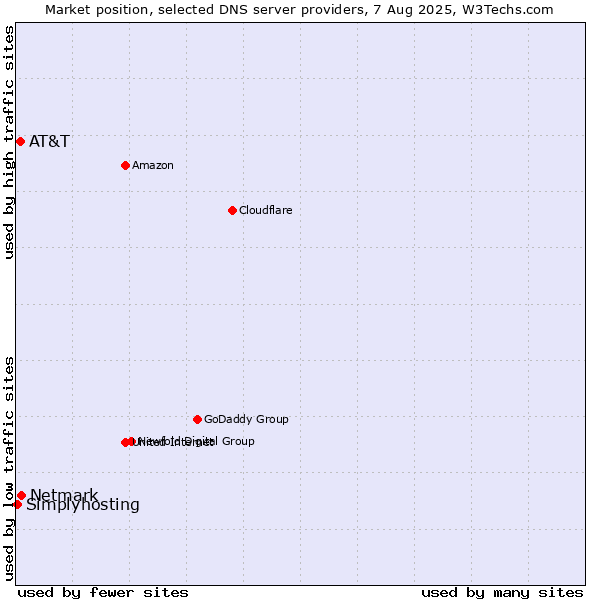 Market position of Netmark vs. AT&T vs. Simplyhosting