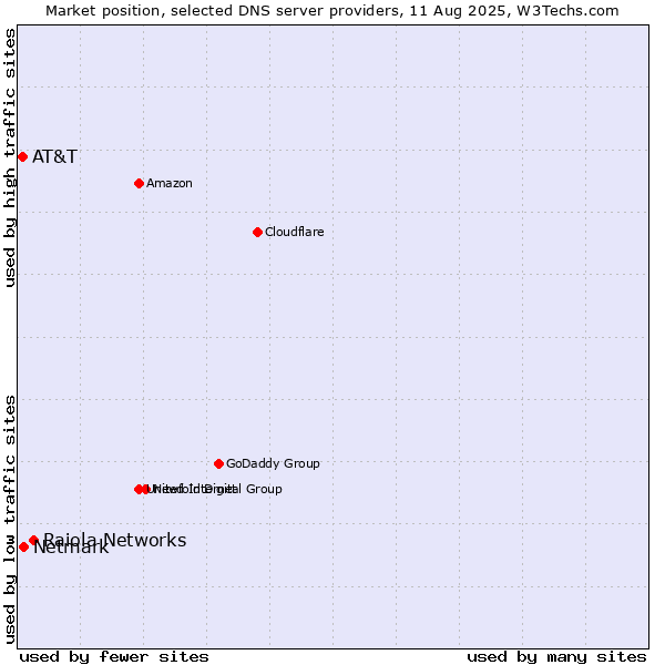 Market position of Raiola Networks vs. Netmark vs. AT&T