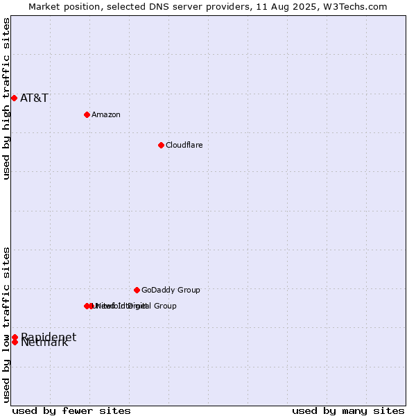 Market position of Rapidenet vs. Netmark vs. AT&T