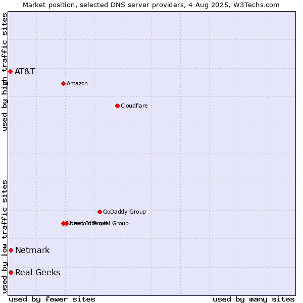 Market position of Real Geeks vs. Netmark vs. AT&T