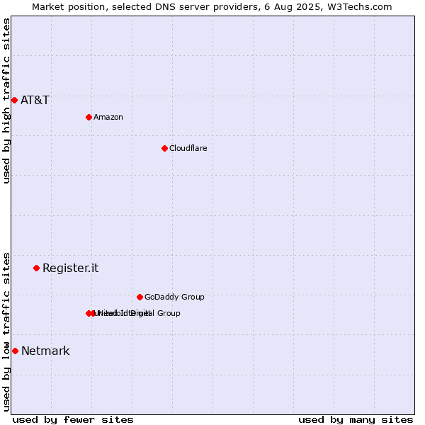 Market position of Register.it vs. Netmark vs. AT&T