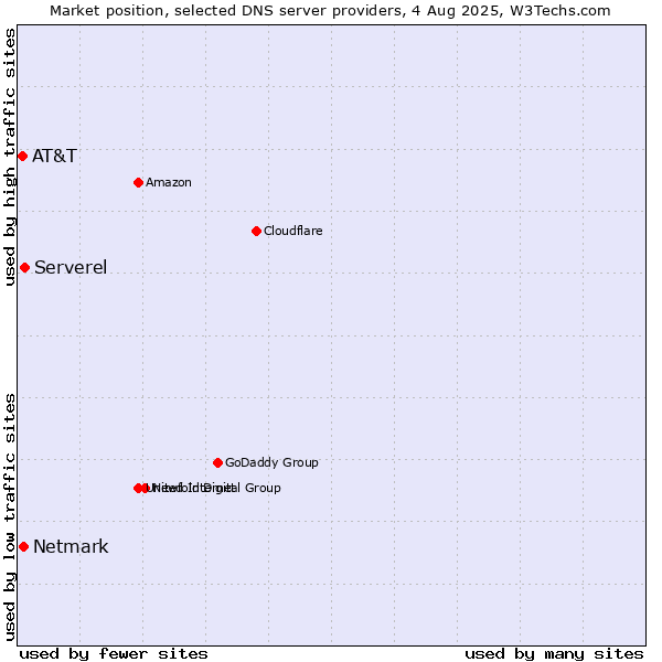 Market position of Serverel vs. Netmark vs. AT&T