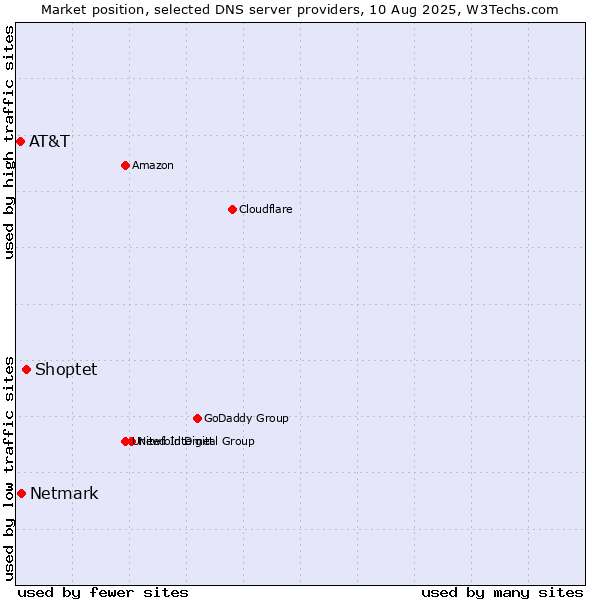 Market position of Shoptet vs. Netmark vs. AT&T