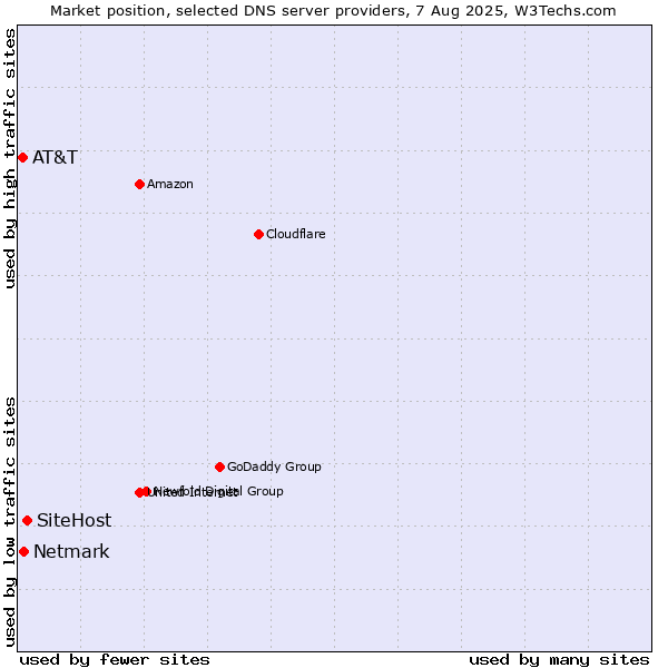 Market position of SiteHost vs. Netmark vs. AT&T