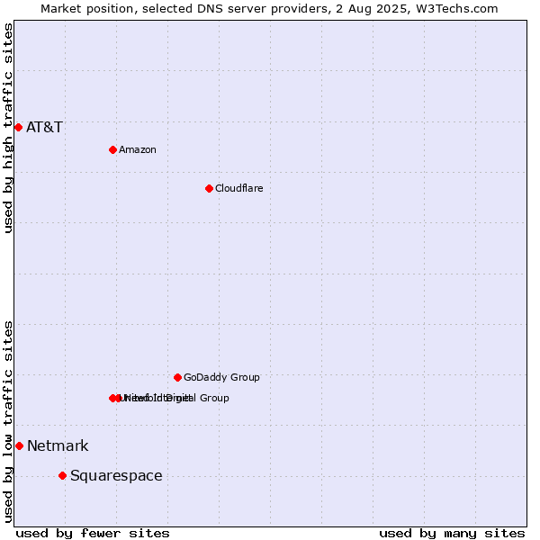 Market position of Squarespace vs. Netmark vs. AT&T