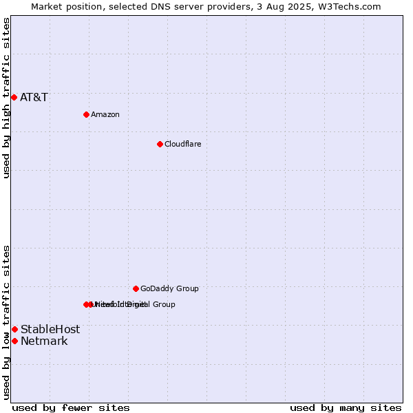 Market position of StableHost vs. Netmark vs. AT&T