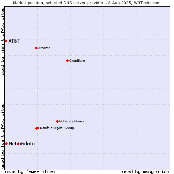 Market position of Strato vs. Netmark vs. AT&T