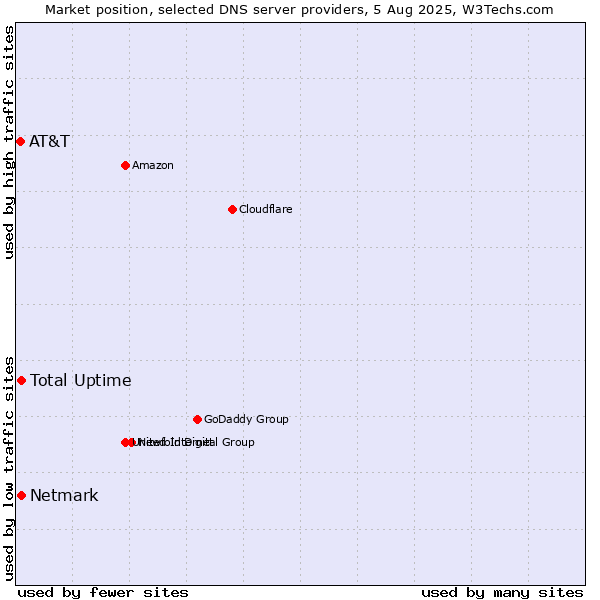 Market position of Total Uptime vs. Netmark vs. AT&T