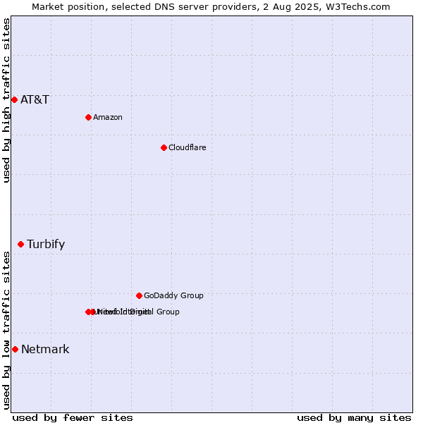 Market position of Turbify vs. Netmark vs. AT&T