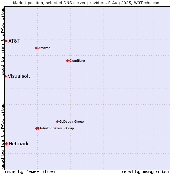 Market position of Netmark vs. AT&T vs. Visualsoft