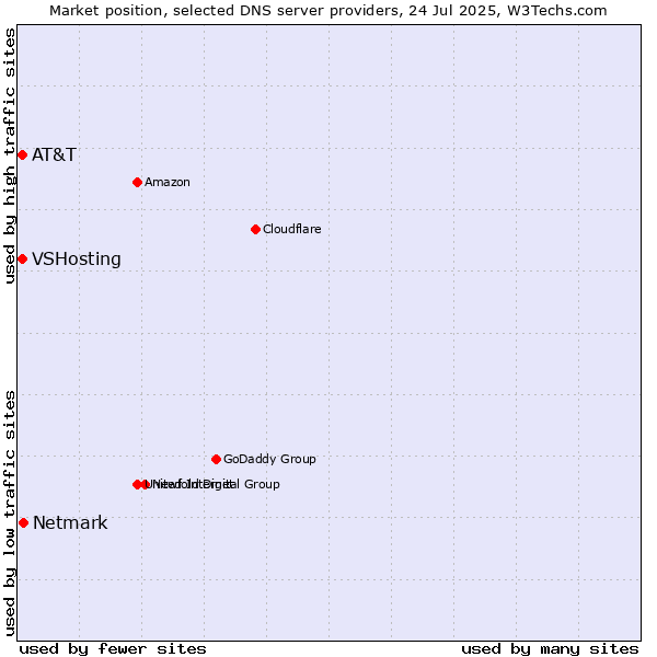 Market position of Netmark vs. AT&T vs. VSHosting