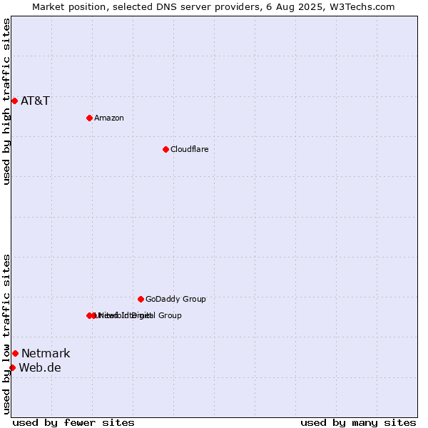 Market position of Netmark vs. AT&T vs. Web.de