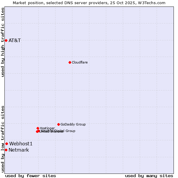 Market position of Webhost1 vs. Netmark vs. AT&T