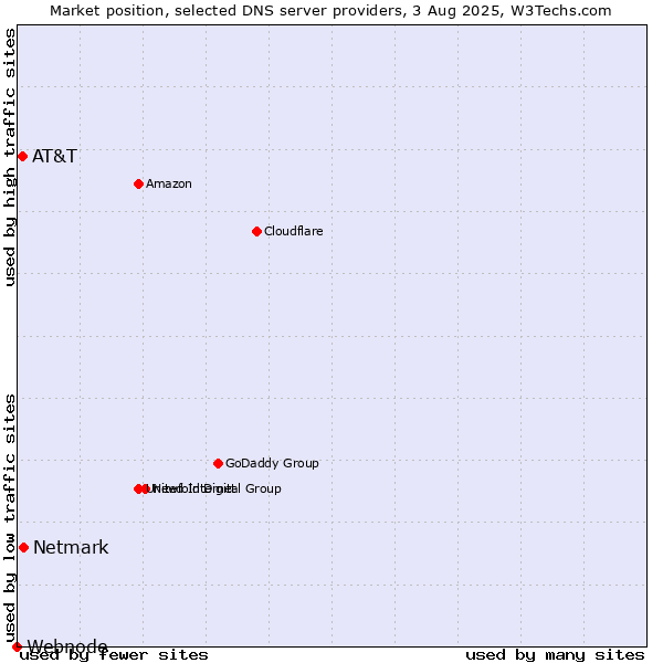 Market position of Netmark vs. AT&T vs. Webnode