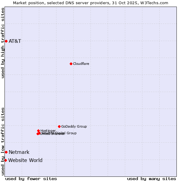 Market position of Netmark vs. AT&T vs. Website World