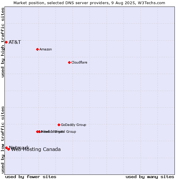 Market position of Web Hosting Canada vs. Netmark vs. AT&T