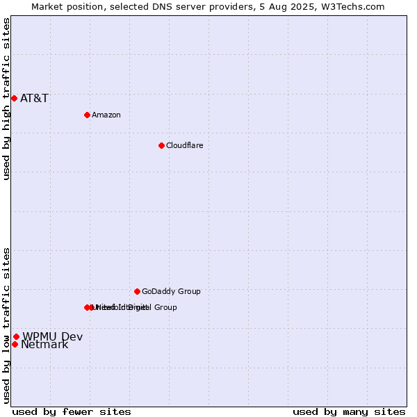 Market position of WPMU Dev vs. Netmark vs. AT&T