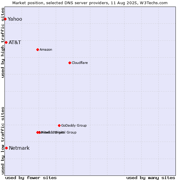Market position of Netmark vs. AT&T vs. Yahoo