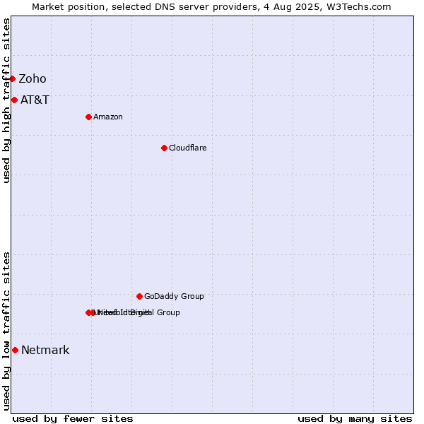Market position of Netmark vs. AT&T vs. Zoho