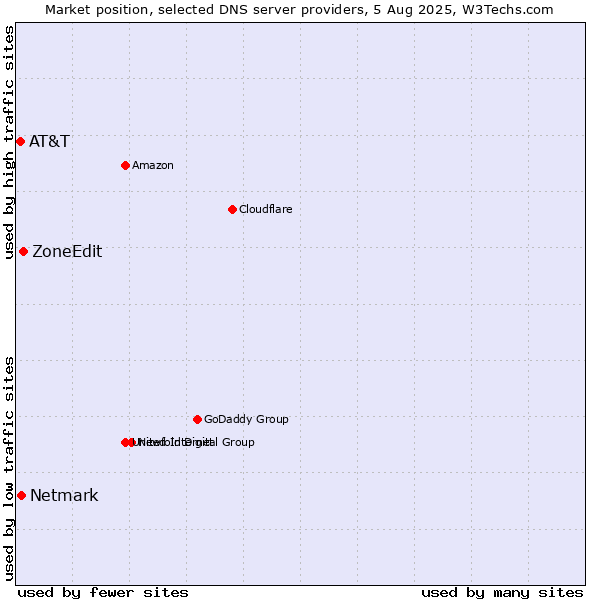 Market position of ZoneEdit vs. Netmark vs. AT&T