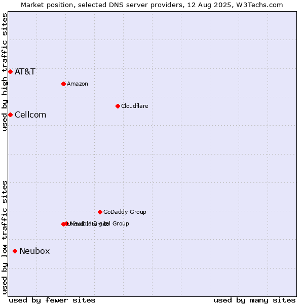 Market position of Neubox vs. AT&T vs. Cellcom