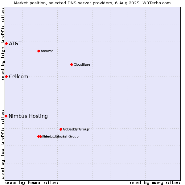 Market position of AT&T vs. Cellcom vs. Nimbus Hosting