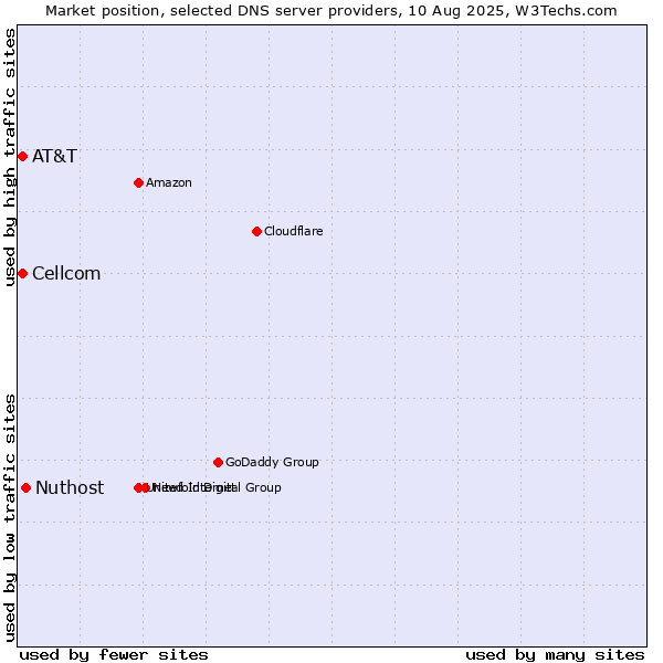 Market position of Nuthost vs. AT&T vs. Cellcom