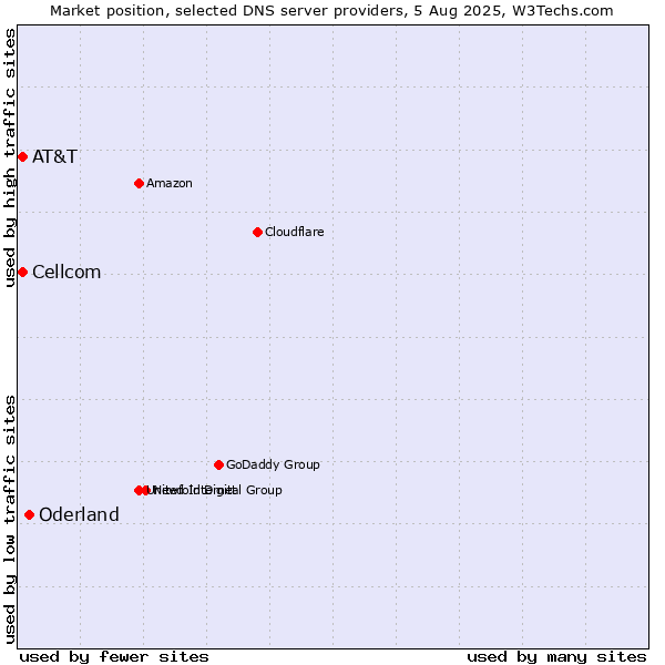 Market position of Oderland vs. AT&T vs. Cellcom