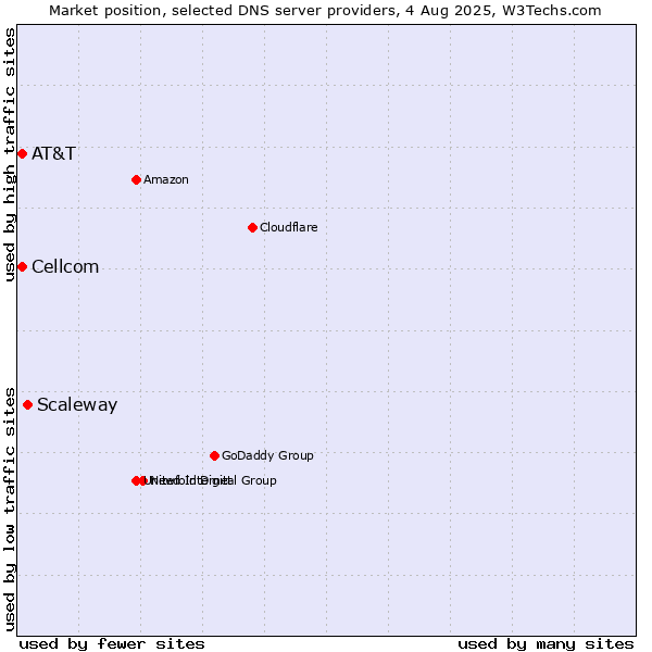 Market position of Scaleway vs. AT&T vs. Cellcom